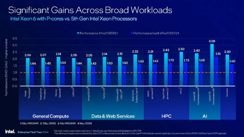 Intel Xeon 6 Granite Rapids AP Launch Xeon 6 To 5th Gen