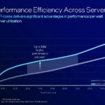 Intel Xeon 6 Granite Rapids AP Launch Power Curve