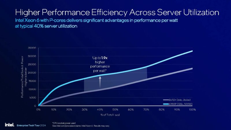 Intel Xeon 6 Granite Rapids AP Launch Power Curve