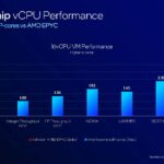 Intel Xeon 6 Granite Rapids AP Launch VCPU Performance