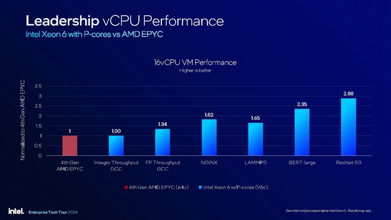 Intel Xeon 6 Granite Rapids AP Launch VCPU Performance