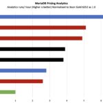 Intel Xeon 6900P MariaDB Pricing Analytics