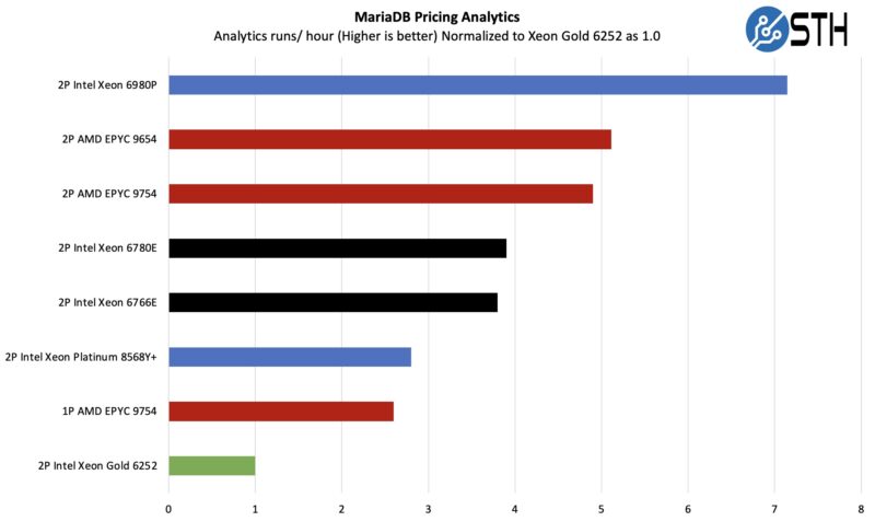 Intel Xeon 6900P MariaDB Pricing Analytics