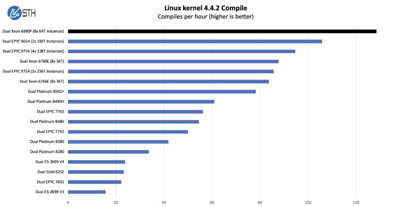 Intel Xeon 6900P STH STFB KVM Virtualization