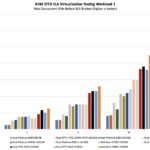 Intel Xeon 6900P STH STFB KVM Virtualization