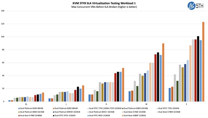 Intel Xeon 6900P STH STFB KVM Virtualization