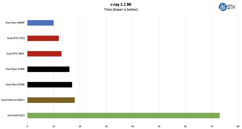 Intel Xeon 6900P STH c-ray 8K