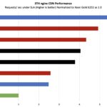 Intel Xeon 6900P STH Nginx CDN