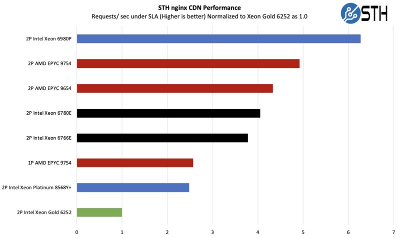 Intel Xeon 6900P STH Nginx CDN