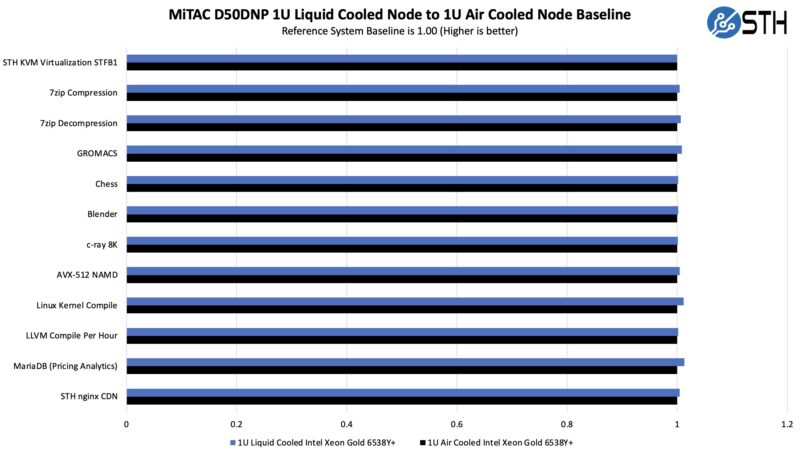 MiTAC D50DNP 1U Liquid Cooled Node to 1U Air Cooled Node Baseline Intel Xeon Gold 6538Y Plus