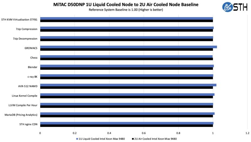 MiTAC D50DNP 1U Liquid Cooled Node to 2U Air Cooled Node Baseline Intel Xeon Max