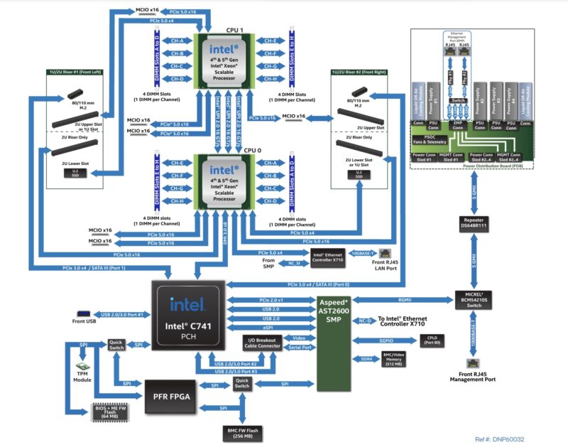 MiTAC Intel D50DNP1SB Block Diagram