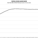 NVIDIA GH200 480GB 96GB Best Rate MB S Triad By Number Of Cores Used