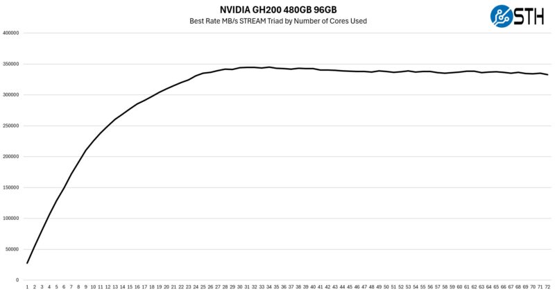 NVIDIA GH200 480GB 96GB Best Rate MB S Triad By Number Of Cores Used