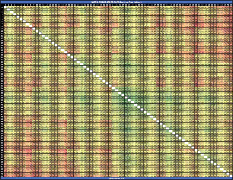 NVIDIA GH200 480GB 96GB Core-to-Core Latency