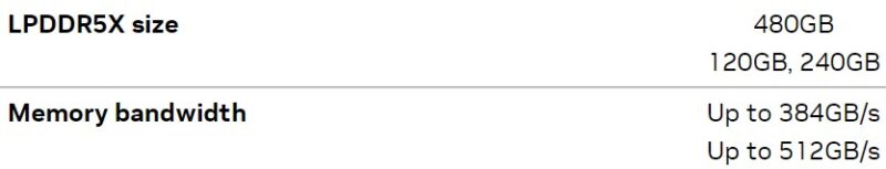 NVIDIA GH200 Memory Size And Bandwidth Specs