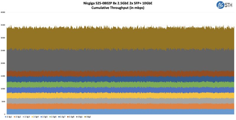 Nicgiga S25-0802P Performance