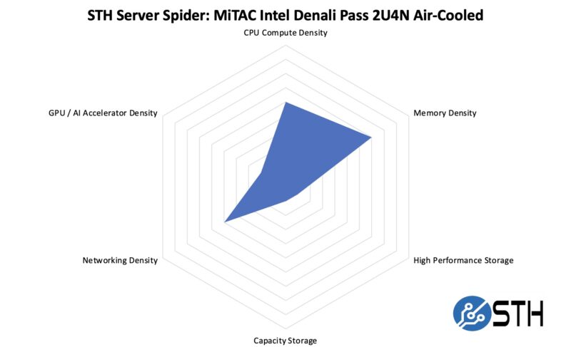 STH Server Spider MiTAC Intel DNP Air Cooled