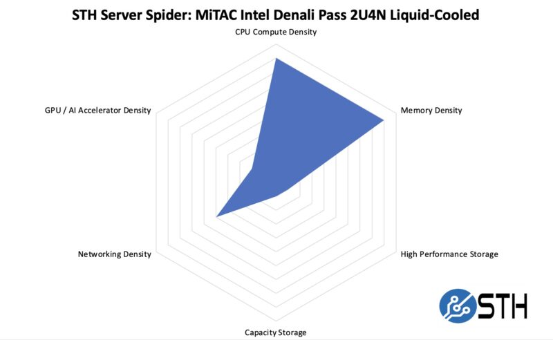 STH Server Spider MiTAC Intel DNP Liquid Cooled