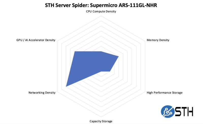 STH Server Spider Supermicro ARS-111GL-NHR