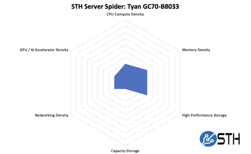 STH Server Spider Tyan GC70 B8033