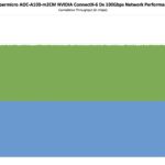 Supermicro AOC-A100-m2CM NVIDIA ConnectX 6 Dx Performance