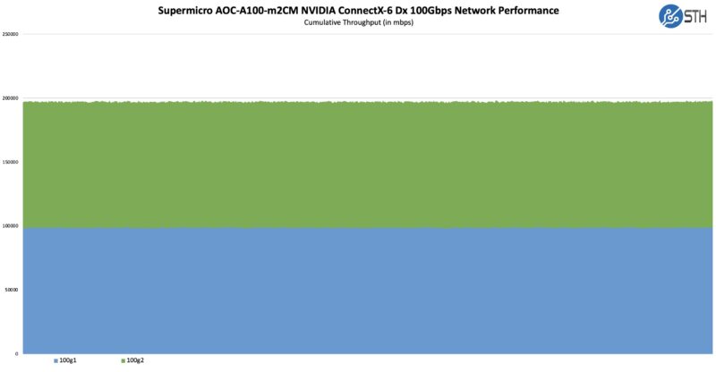 Supermicro AOC-A100-m2CM NVIDIA ConnectX 6 Dx Performance