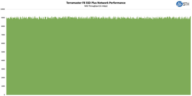 TerraMaster F8 SSD Plus NAS Performance