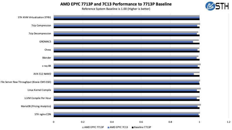 Tyan AMD EPYC 7713P and 7C13 Performance