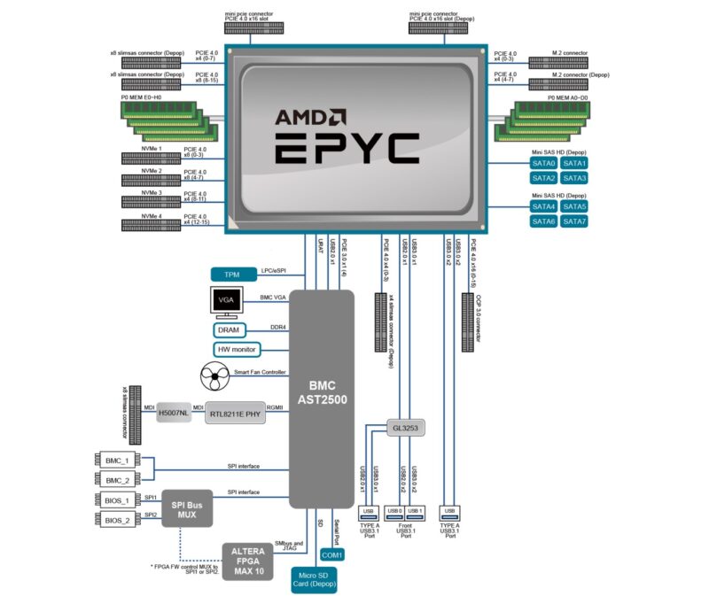 Tyan BS8033G70E2HR C Block Diagram