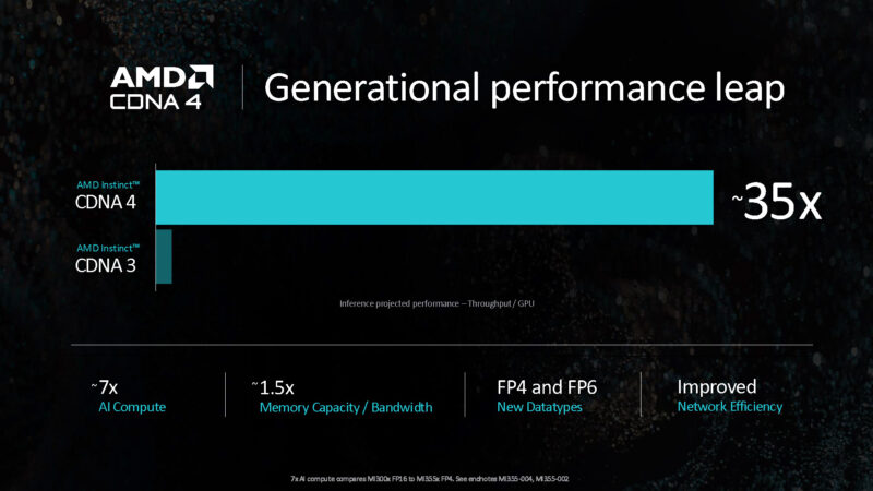 AMD CDNA3 To CDNA4 Performance Leap