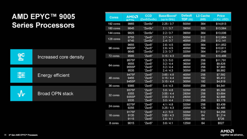 AMD EPYC 9005 SKU 스택 2024 10