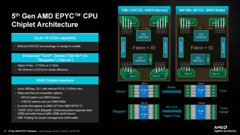 Chiplet AMD EPYC 9005 Turin