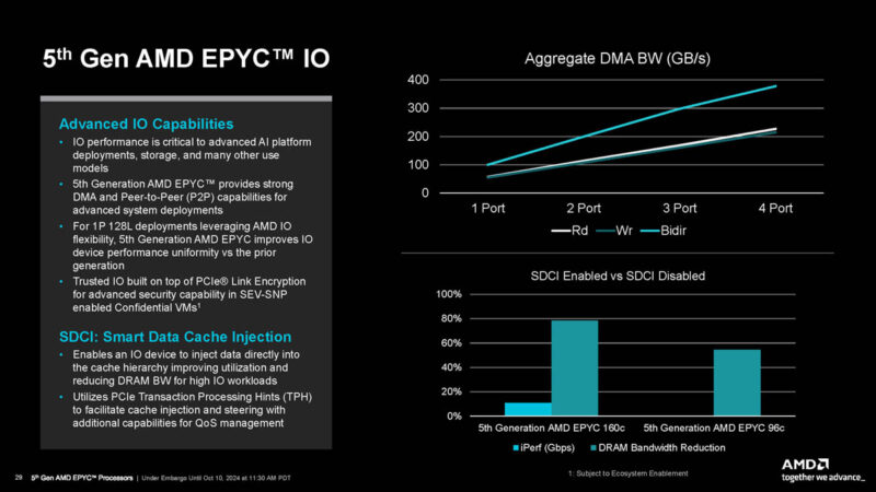 AMD EPYC 9005 Turin IO