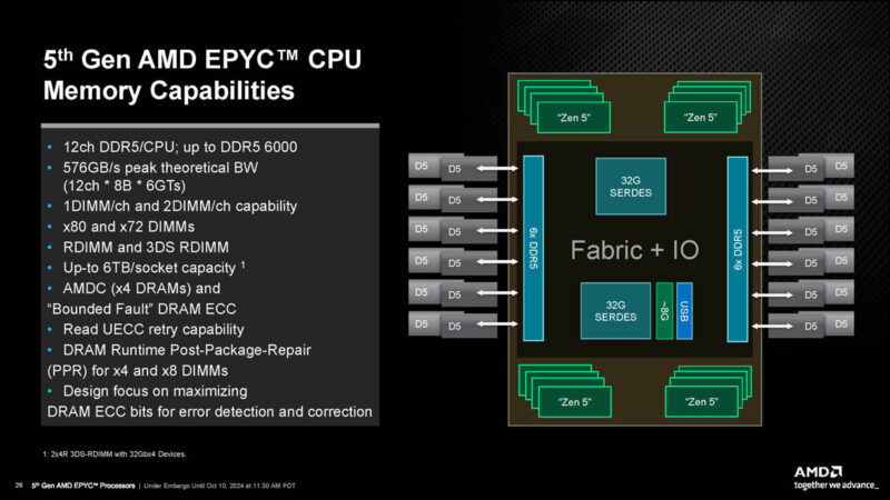 AMD EPYC 9005 Turin Memory