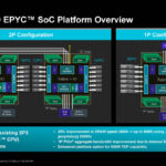 AMD EPYC 9005 Turin Platform Overview