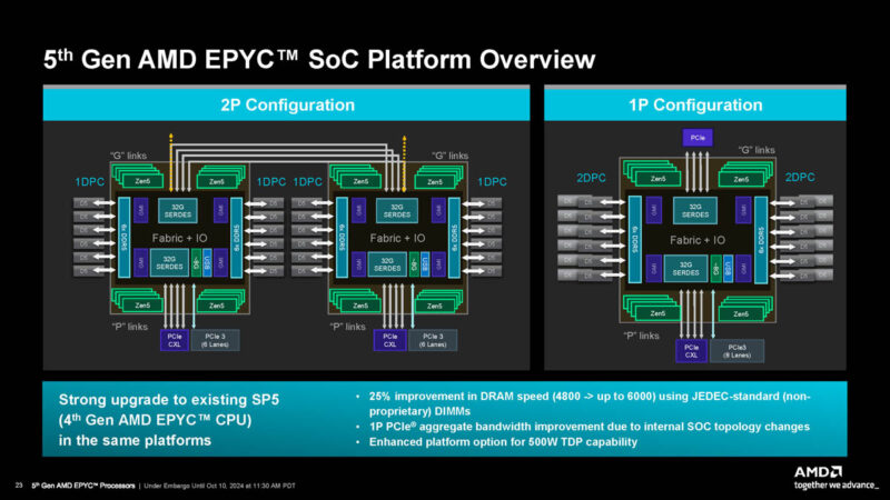 AMD EPYC 9005 Turin Platform overview