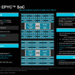 AMD EPYC 9005 Turin SoC