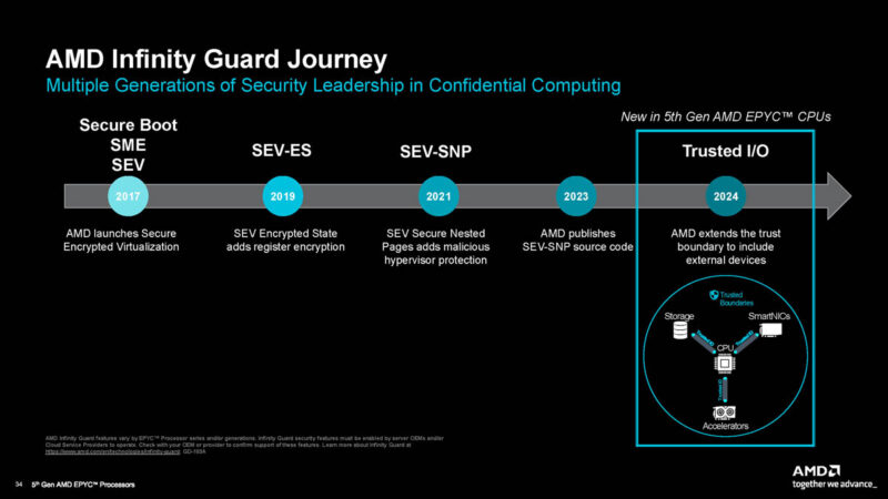 AMD EPYC 9005 Turin Trusted IO