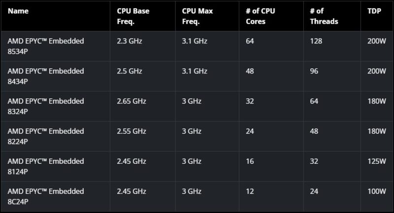 AMD EPYC Embedded 8004 Series