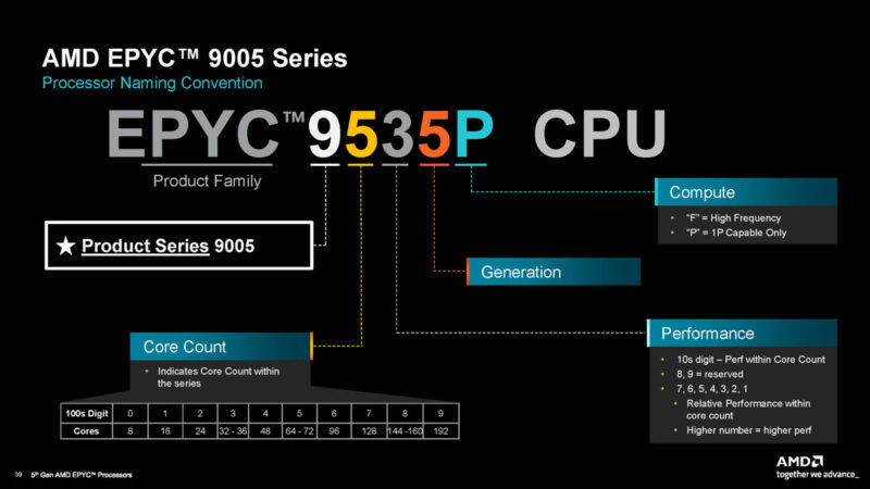 Konvensi Penamaan AMD EPYC 2024 10