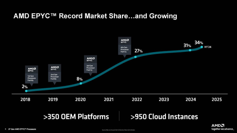 Keuntungan Bagi Hasil AMD EPYC 2017 2024H1