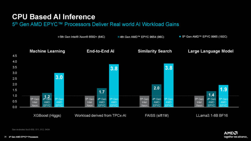 AMD EPYC Turin CPU AI Inference Performance Slide