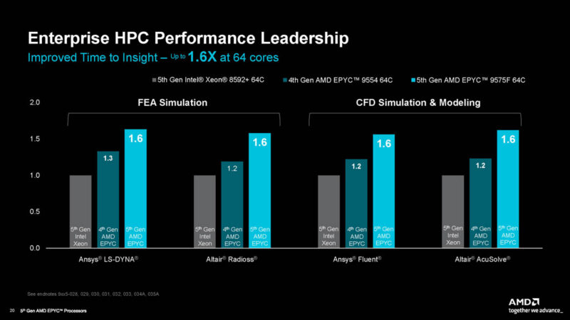 AMD EPYC Turin CPU Enterprise HPC Performance Slide