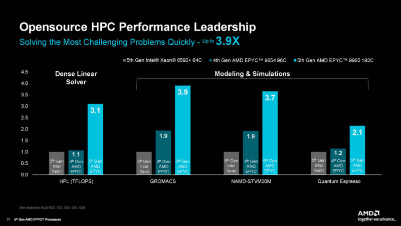 AMD EPYC Turin CPU HPC Performance Slide