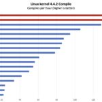 AMD EPYC Turin Linux Kernel Compile Benchmark