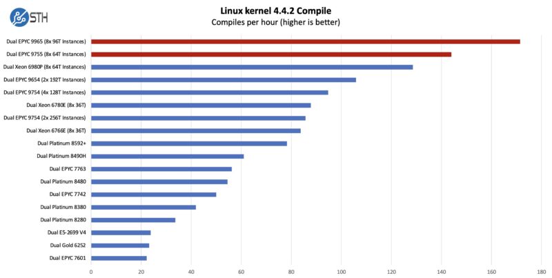 AMD EPYC Turin Linux Kernel Compile Benchmark