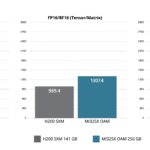 AMD Instinct MI325X Performance to NVIDIA H200