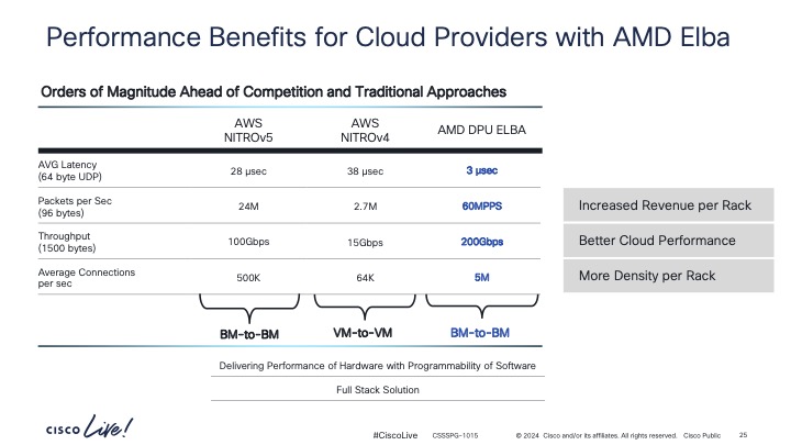 AMD Pensando Elba DPU Vs AWS Nitrov5