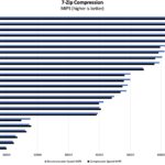 AMD Ryzen AI 9 HX 370 7zip Compression Benchmark